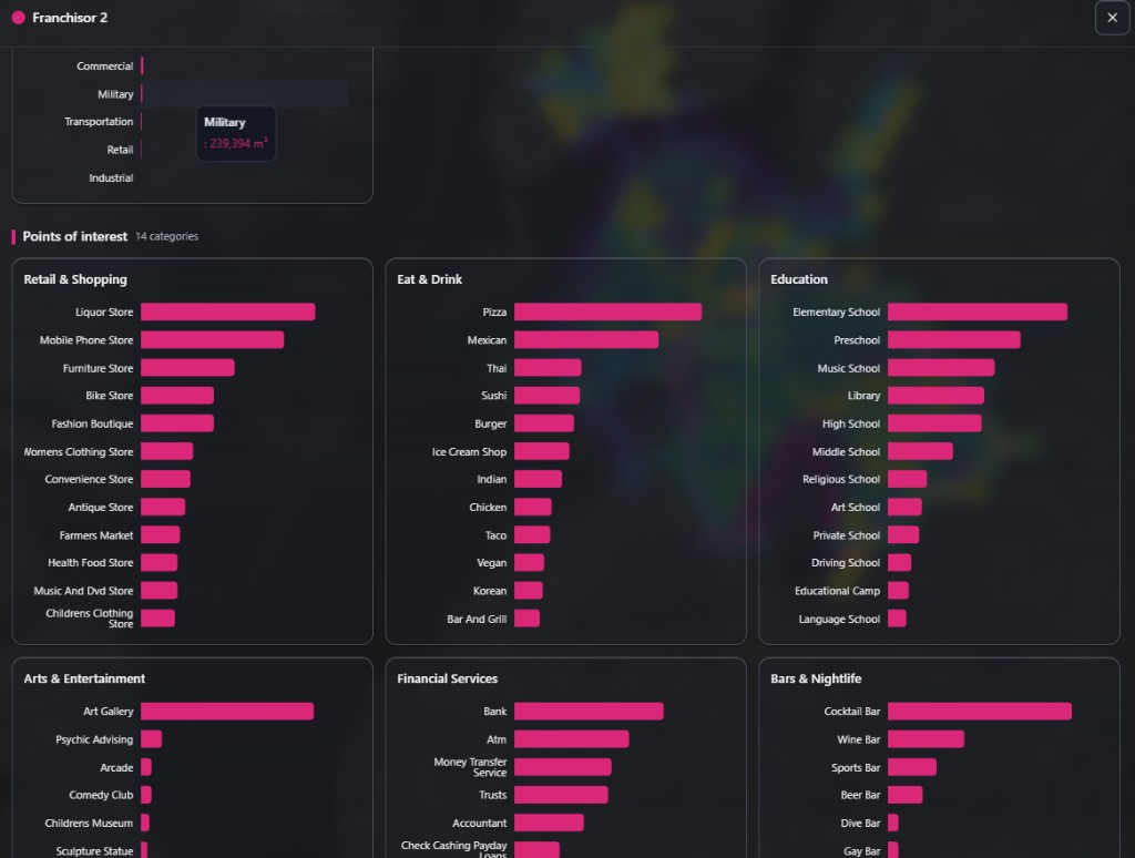 Full territory dashboard showing a building-volume-by-type chart and a points-of-interest section with categories Retail and Shopping, Eat and Drink, Education, Arts and Entertainment, Financial Services, and Bars and Nightlife, each listing ranked place types