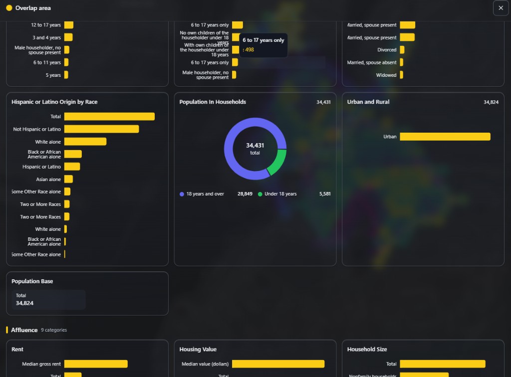 Overlap area dashboard showing age breakdowns, a population-in-households donut chart with 34,431 total split into adults and under-18s, urban and rural split, Hispanic or Latino origin by race bars, a population base of 34,824, and the start of an Affluence section with rent, housing value, and household size